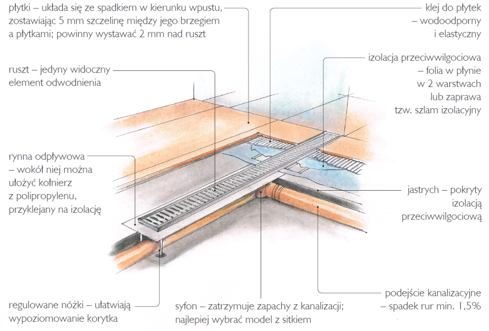 Elementy odpływu liniowego