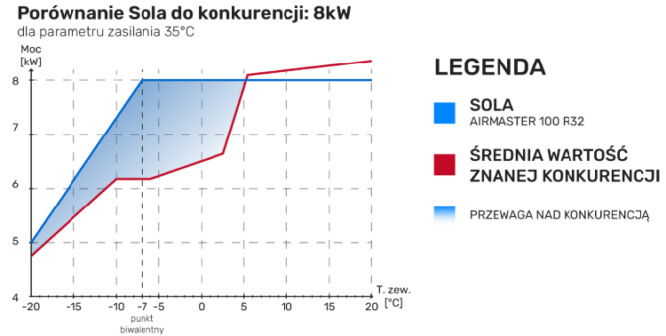 Porównanie Sola do konkurencji