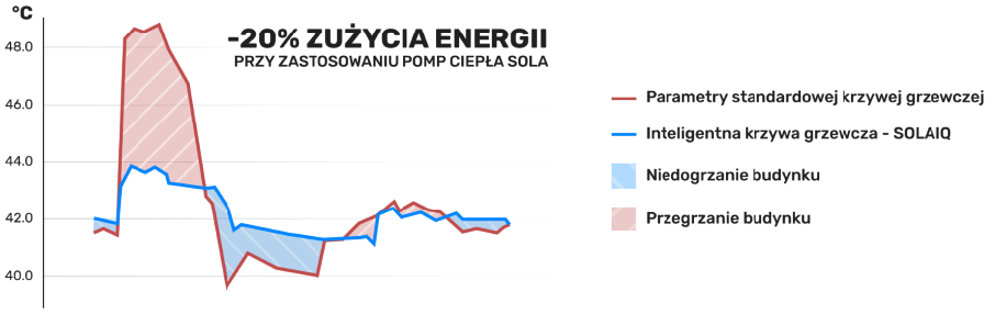 Oszczędź do 20% energii