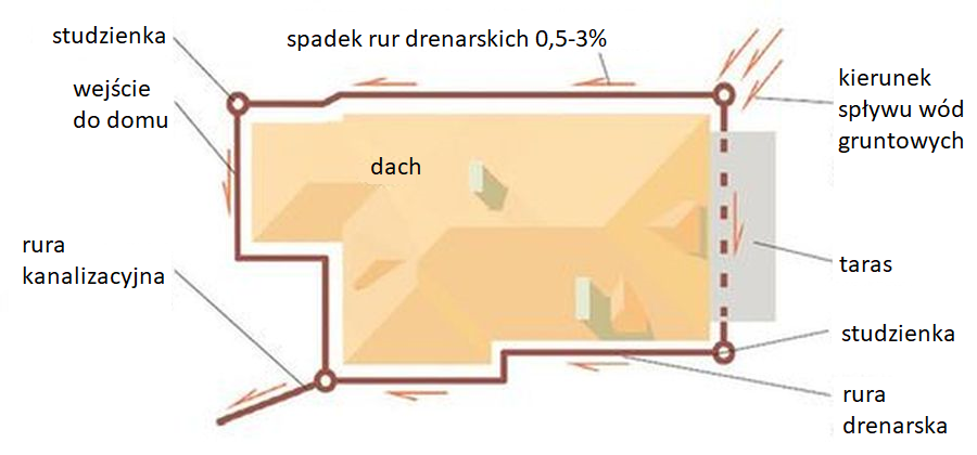Schemat drenażu opaskowego wokół domu