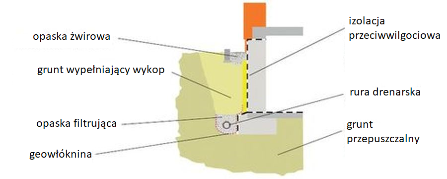 Drenaż w gruncie przepuszczalnym - schemat