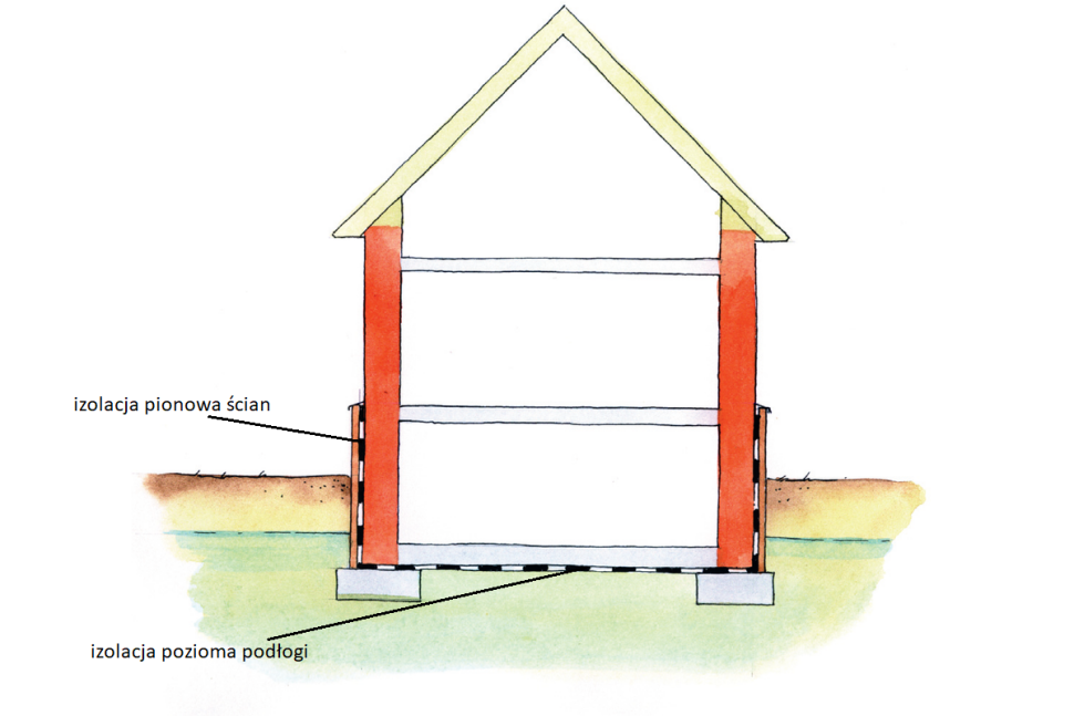 Schemat: Gdy poziom wód gruntowych jest wysoki, izolację trzeba wykonać jako szczelną wannę obejmującą całą podziemną część budynku