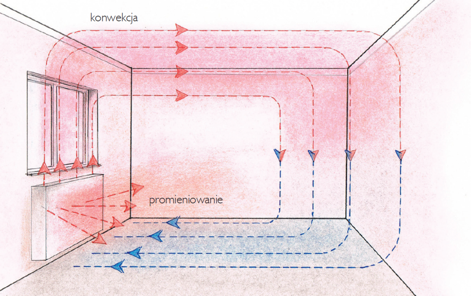 Schemat: Ogrzewanie grzejnikowe - dwa sposoby przekazywania ciepła do pomieszczenia