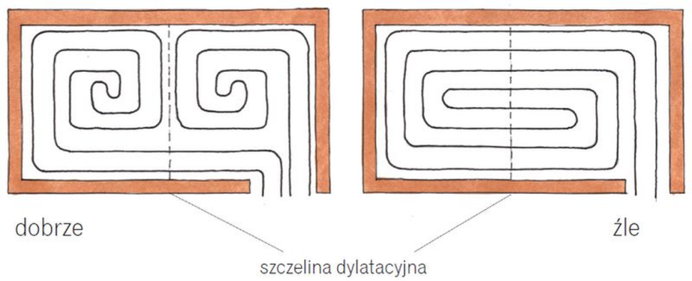 Schemat: Najlepiej unikać przecięcia się rur pętli ogrzewania podłogowego z dylatacjami. Tam, gdzie to niemożliwe rurę trzeba zabezpieczyć peszlem