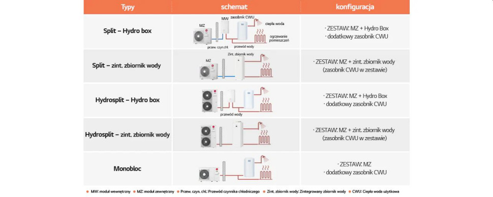 Różne rodzaje powietrznych pomp ciepła