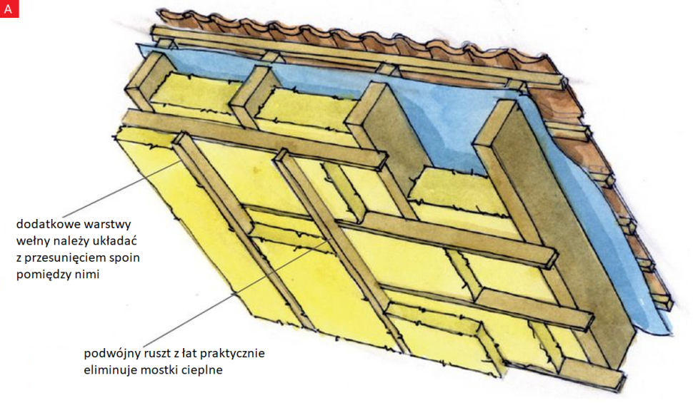 Schemat: Jeśli izolację ułożymy tylko pomiędzy krokwiami, to staną się one dużymi mostkami termicznymi