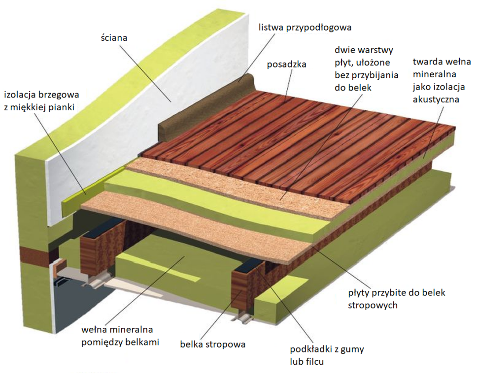 Schemat: Izolacja akustyczna stropu na belkach drewnianych w formie tzw. podłogi pływającej