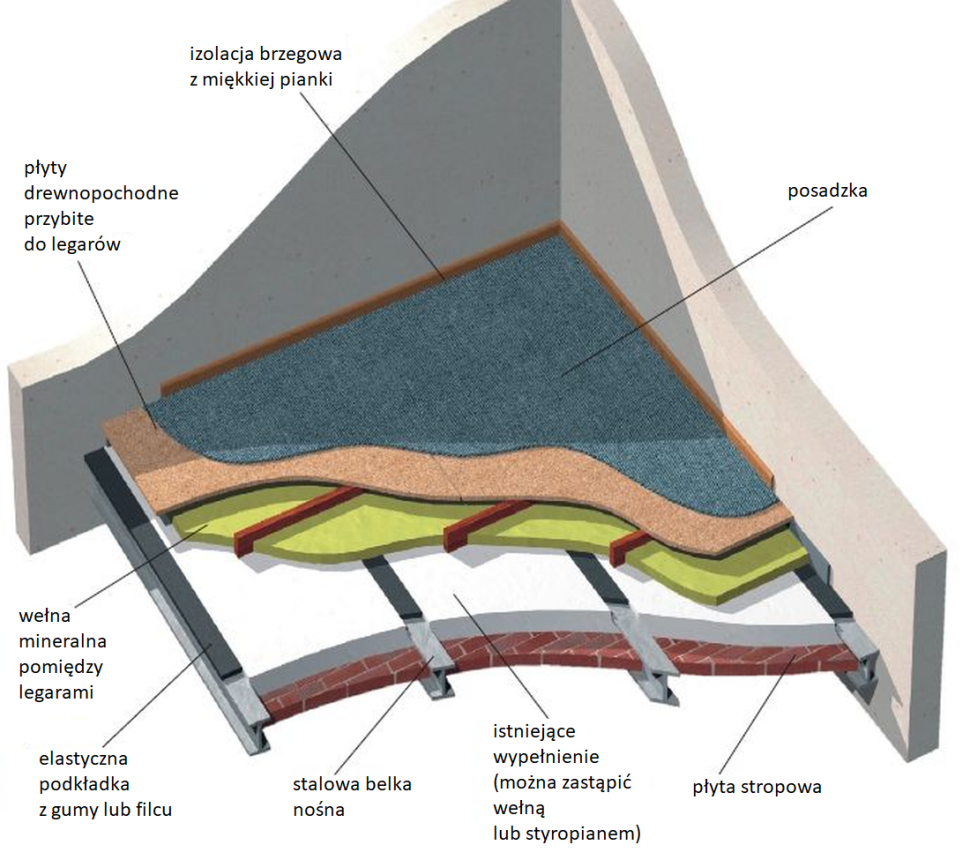 Schemat: Izolacja akustyczna stropu na belkach stalowych bez zwiększenia jego grubości i masy
