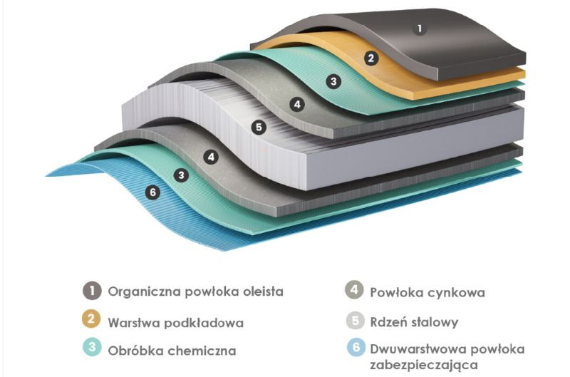 Powłoka SSAB GreenCoat 