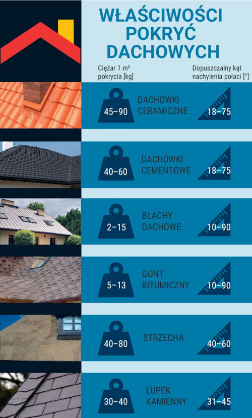 Infografika: Właściwości pokryć dachowych