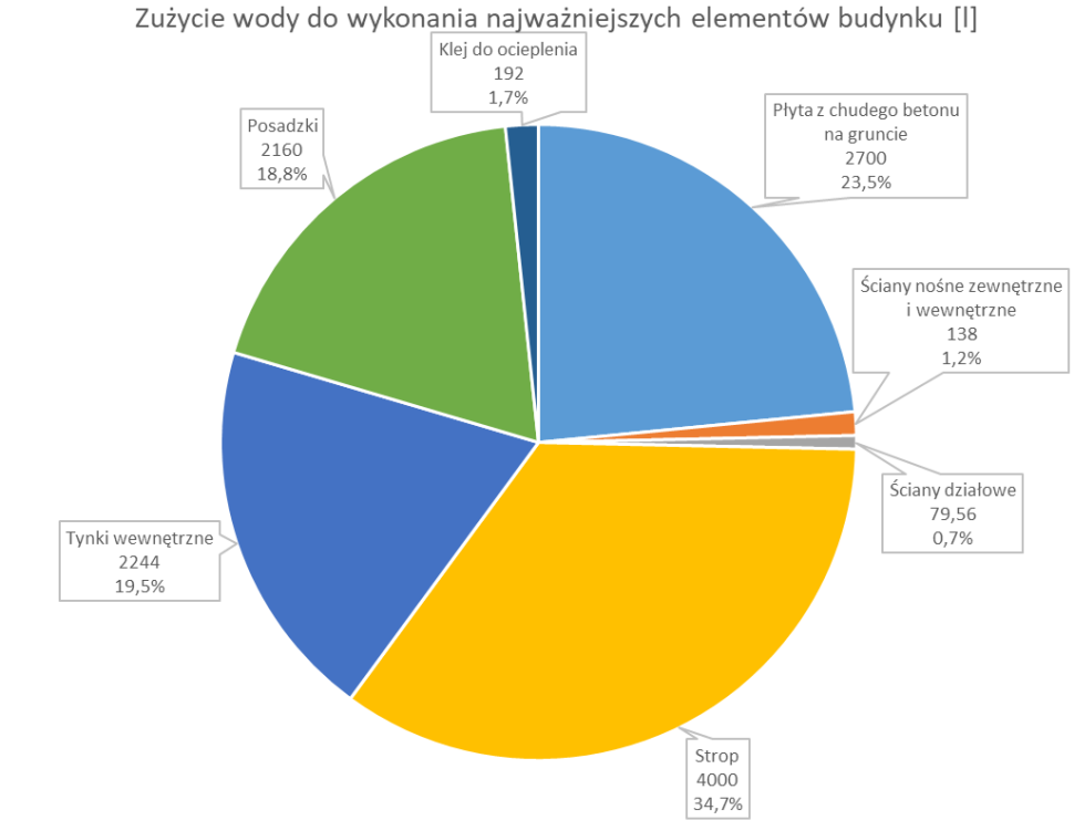 Wykres: Zużycie wody do wykonania najważniejszych elementów budynku