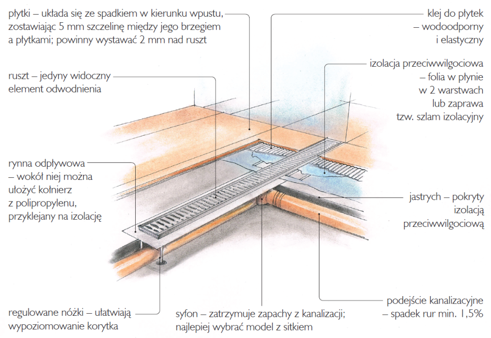Elementy odpływu liniowego