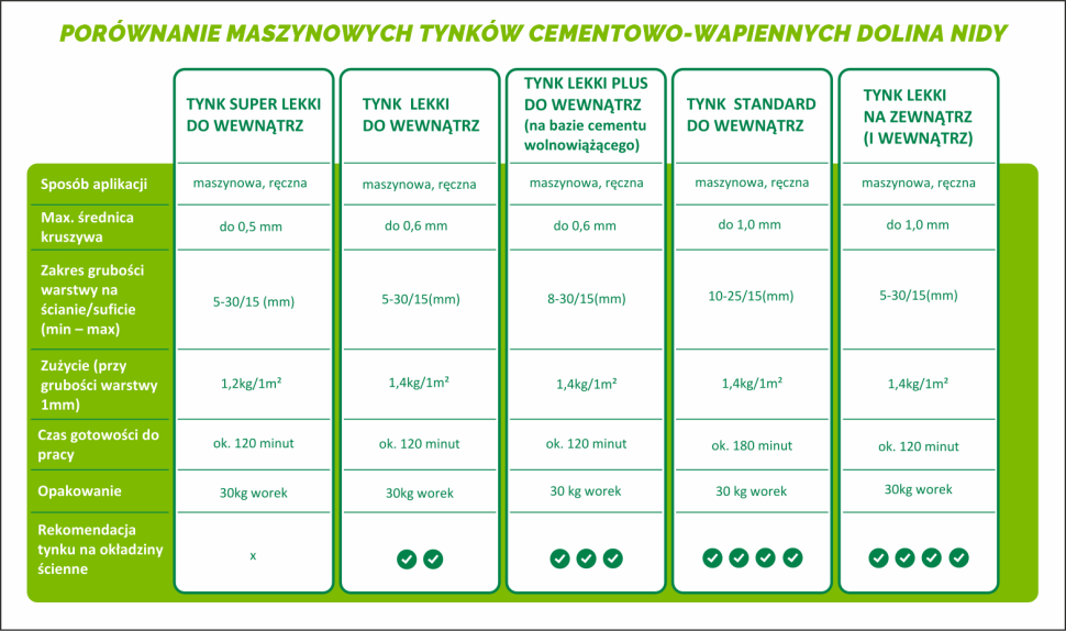 Porównanie maszynowych tynków cementowo-wapiennych Dolina Nidy