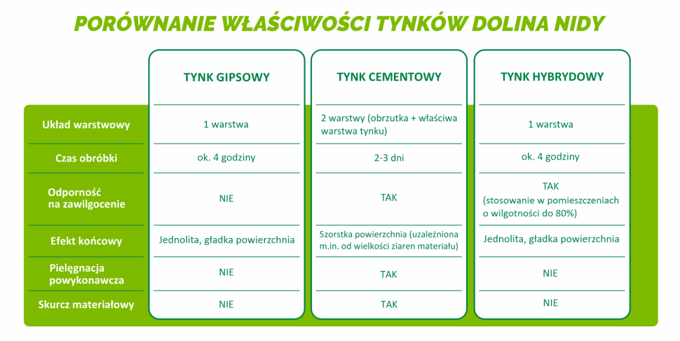 Porównanie właściwości tynków Dolina Nidy