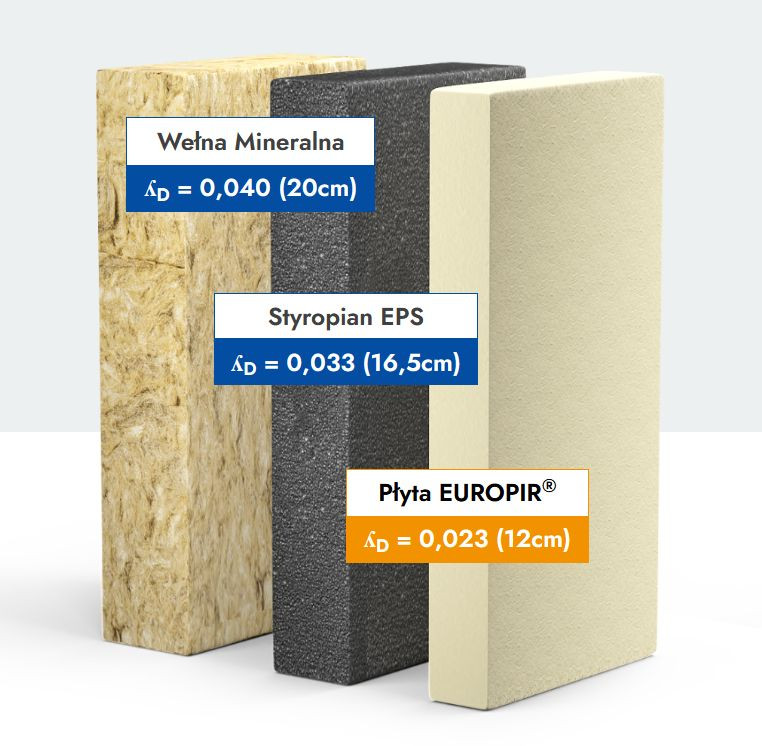 Wysoka jakość i skuteczność termoizolacji EUROPIR®