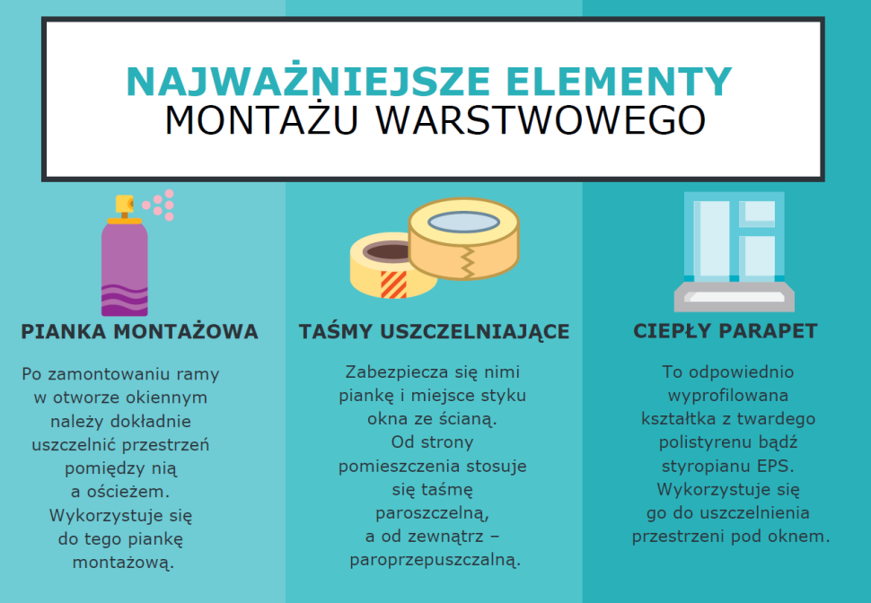 Infografika: Najważniejsze elementy montażu warstwowego okien