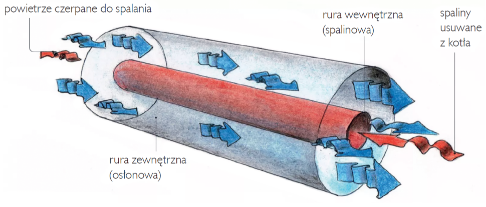Schemat: Zasada działania koncentrycznego przewodu powietrzno-spalinowego