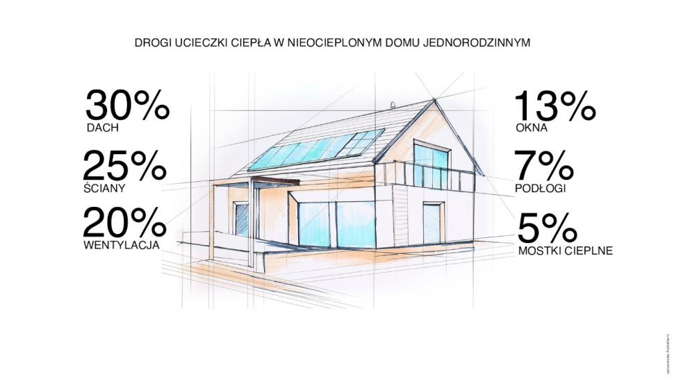 Infografika: Drogi ucieczki ciepła w nieocieplonym domu jednorodzinnym
