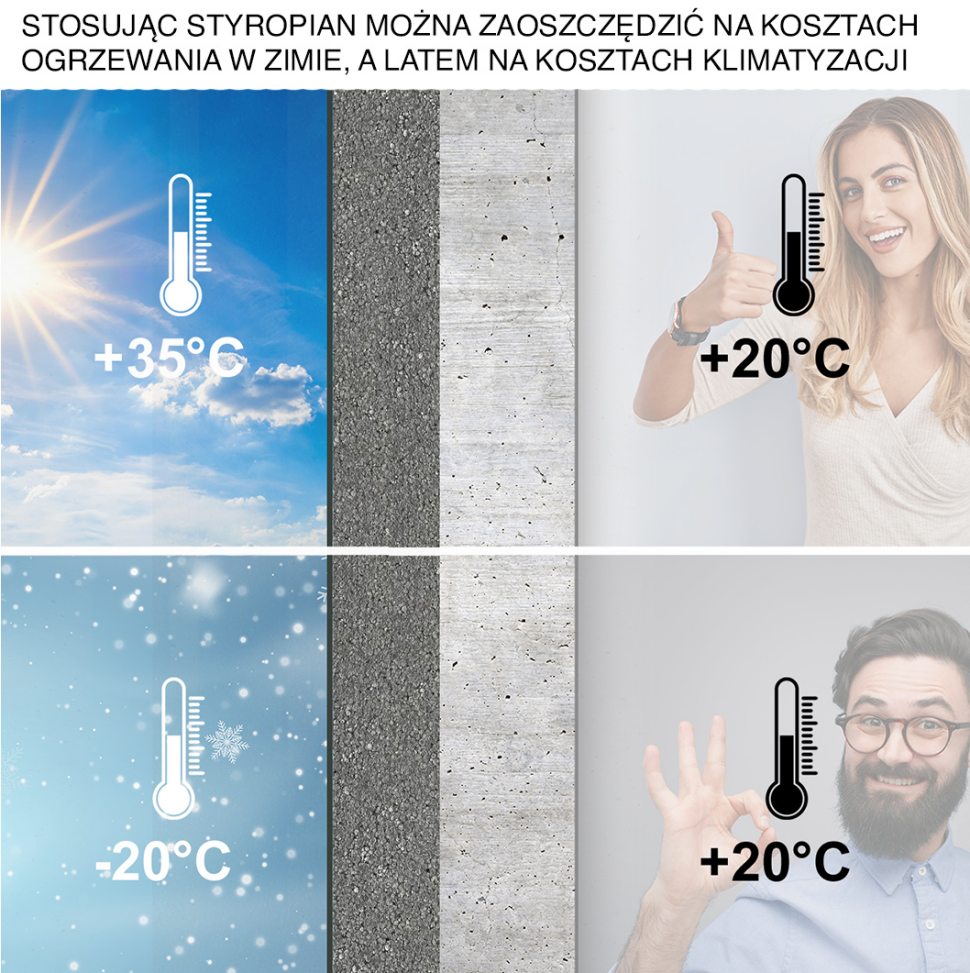 Stosując styropian można zaoszczędzić na kosztach ogrzewania w zimie, a latem na kosztach klimatyzacji