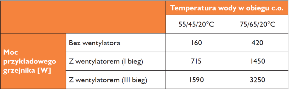 Tabela: Zmiany mocy cieplnej przykładowego grzejnika