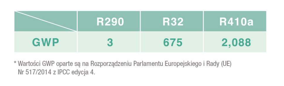 Tabela: Wartości GWP oparte są na Rozporządzeniu Parlamentu Europejskiego i Rady (UE) Nr 517/2014 z IPCC edycja 4.