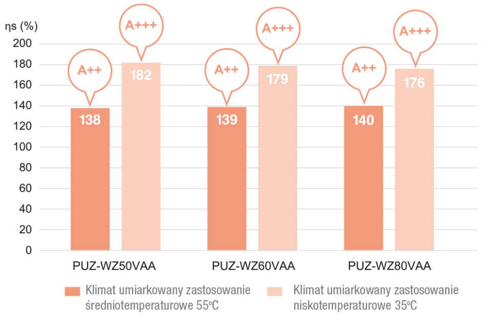 Wykres: Wysoka wydajność jednostek działających na bazie czynnika chłodniczego R290