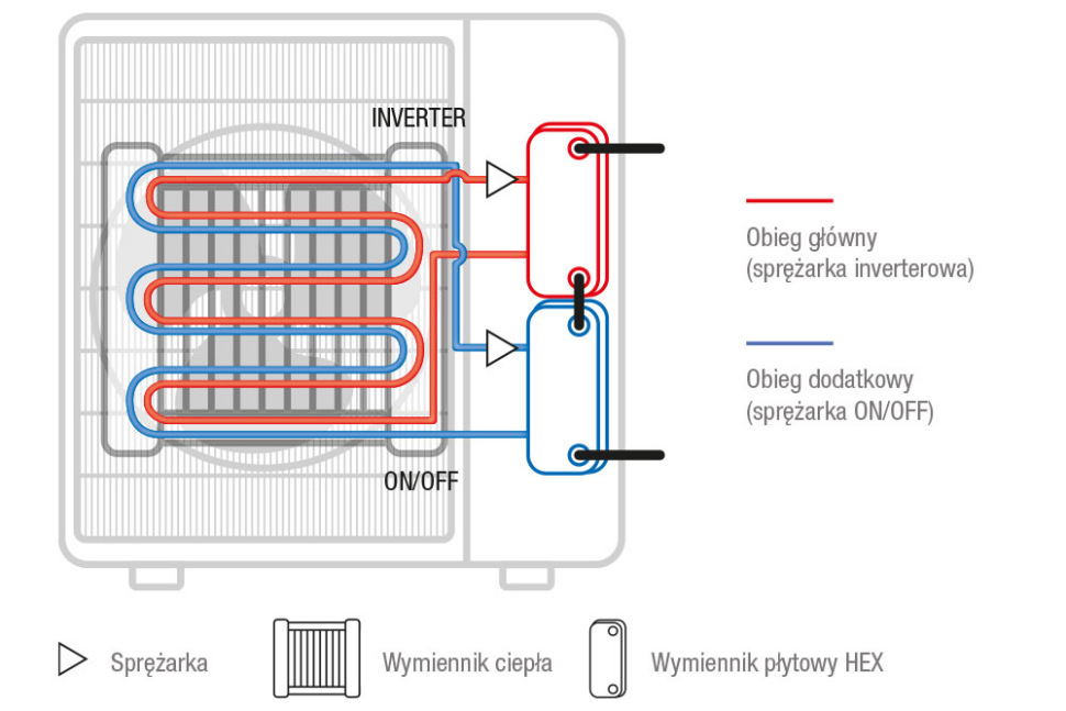 Schemat działania jednostki z dwiema sprężarkami typu scroll