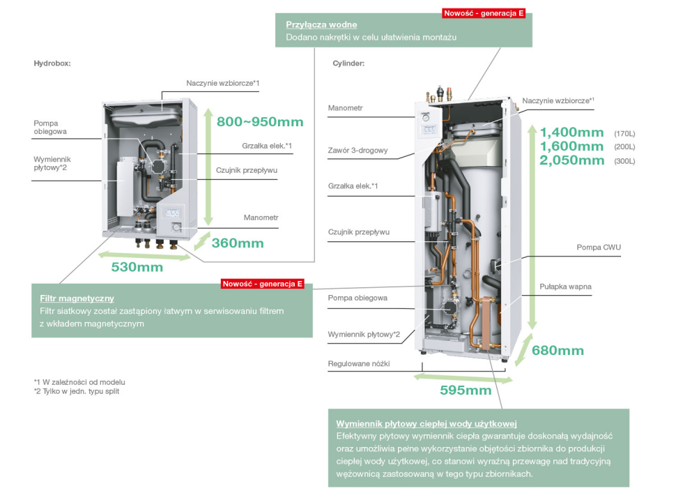 Schemat: Budowa jednostek wewnętrznych pomp ciepła w generacji E