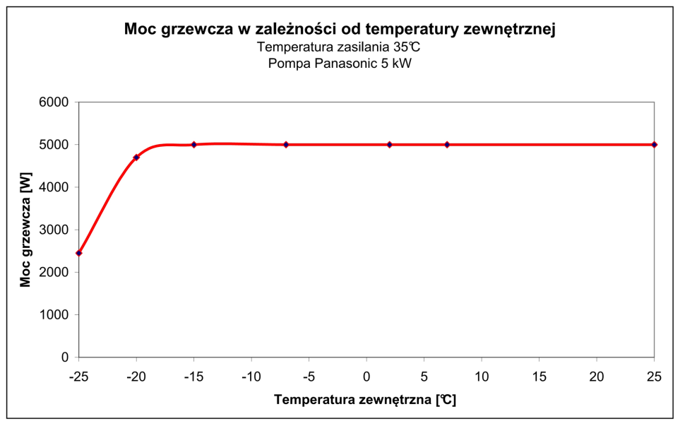 Wykres 1. Pompa Panasonic (WH-WDG05LE5) przy temperaturze zasilania 35°C już przy -20°C na zewnątrz osiąga 4,7 kW, a od -15°C utrzymuje już stale 5 kW.