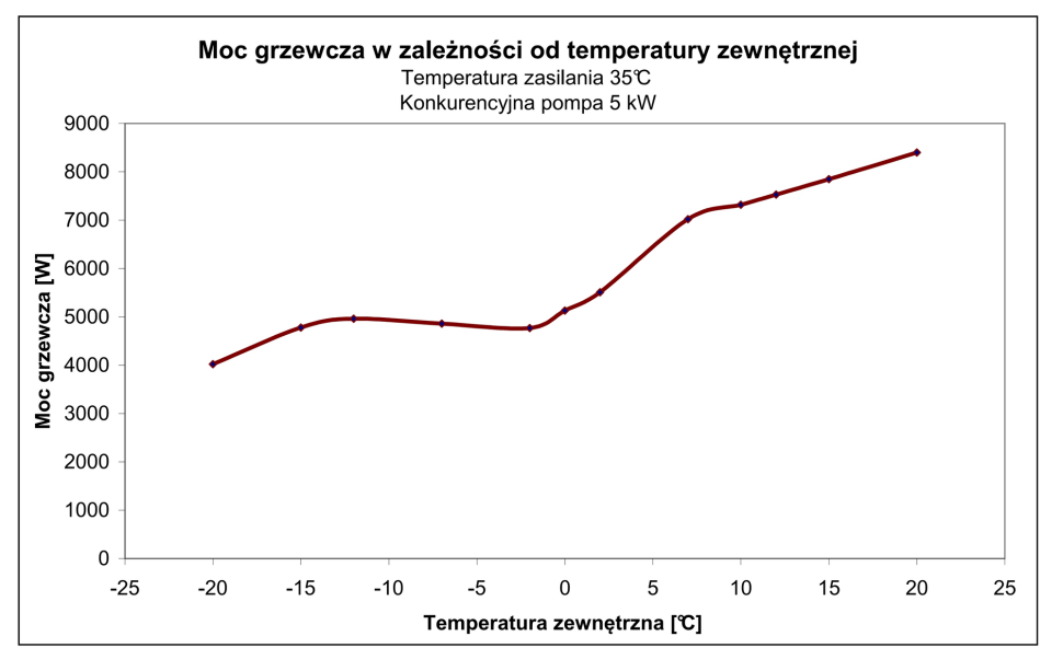Wykres 2. Konkurencyjna pompa ma przy temperaturze zasilania 35°C ma zbliżoną moc, blisko. 5 kW, nawet przy mrozie -20°C. To bardo dobry wynik.