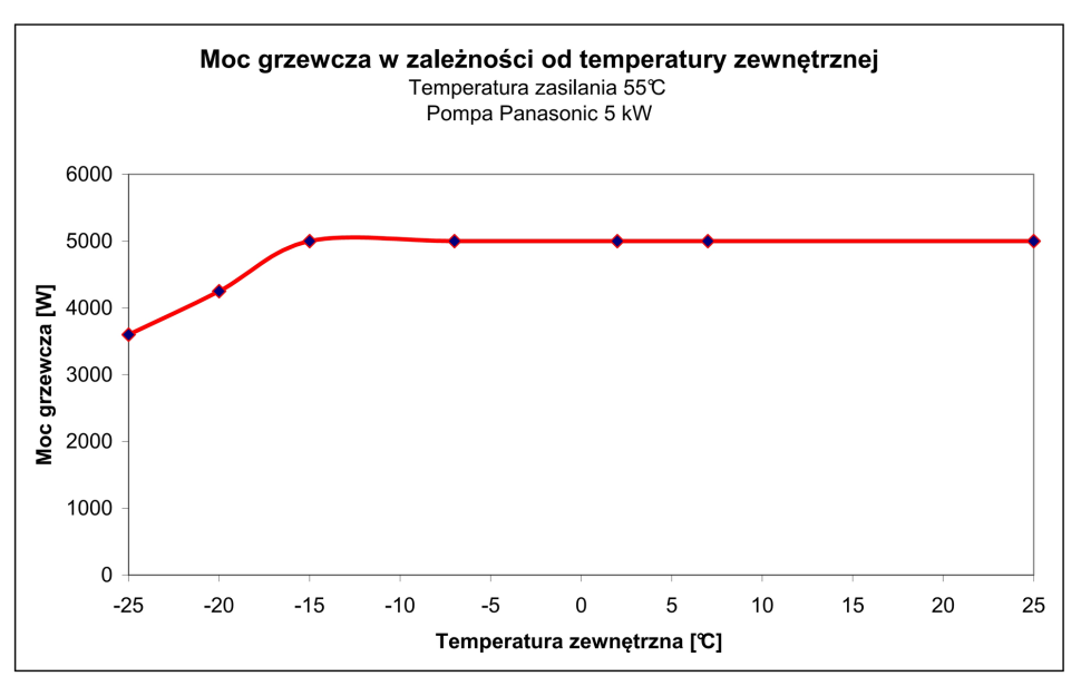 Wykres 3. Pompa Panasonic nawet przy temperaturze zasilania 55°C (grzejniki) wciąż może pracować nawet przy -25°C na zewnątrz i utrzymuje nominalną moc 5 kW poczynając od -15°C.