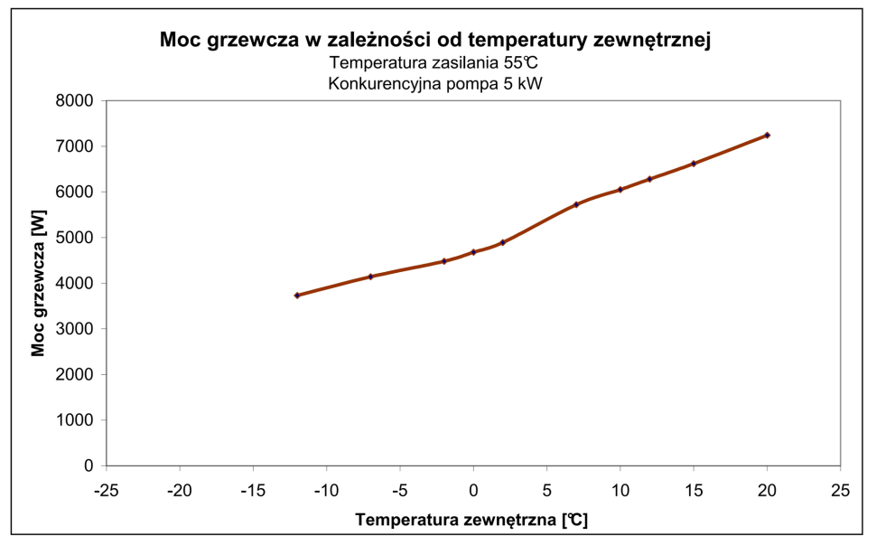 Wykres 4. Konkurencyjna pompa ciepła nie radzi sobie najlepiej z zasilaniem instalacji c.o. wodą o wysokiej temperaturze (55°). Jest w stanie to zrobić dopiero przy temperaturze zewnętrznej powyżej -12°C. Przy większych mrozach nie obejdzie się więc bez drugiego źródła ciepła.