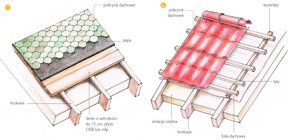 Schemat: Podkład w formie deskowania (a) i ołacenia (b).