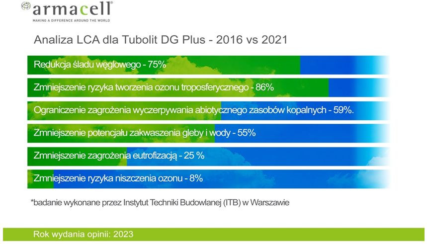 Analiza LCA dla Tubolit DG Plus - 2016 vs 2021