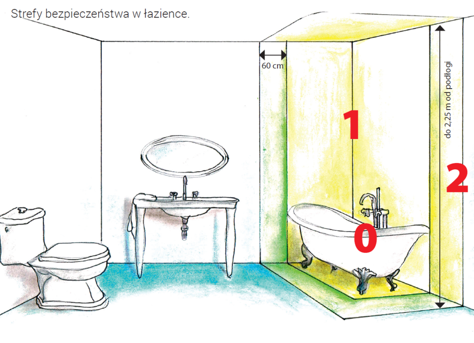 Strefy bezpieczeństwa w łazience