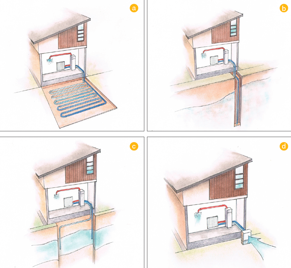 Schemat: Pompy ciepła mogą czerpać energię z: gruntu - za pomocą kolektora poziomego (a) lub pionowego (b), wody (c) bądź powietrza (d)
