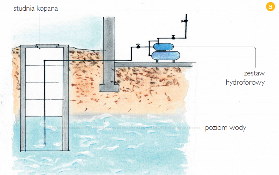 Schemat: Studnia kopana