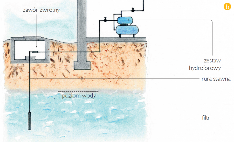 Schemat: Studnia wąskorurowa