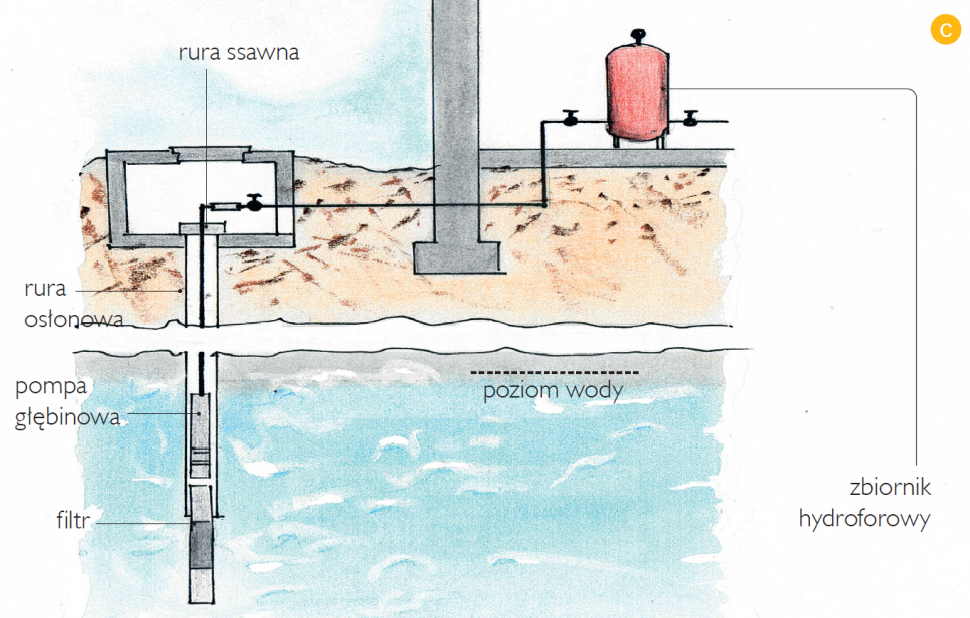 Schemat: Studnia wiercona