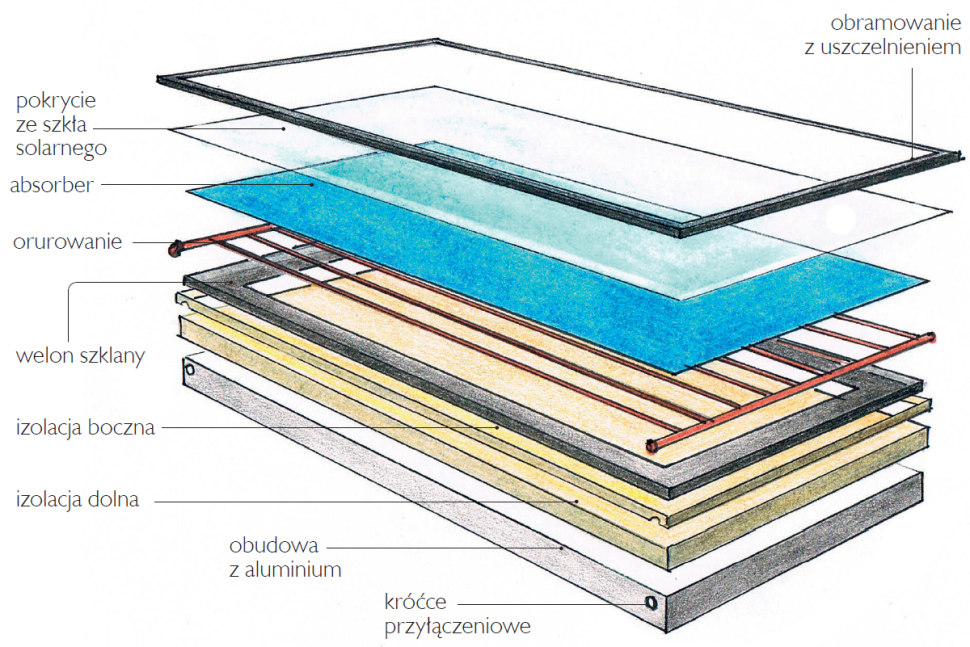 Schemat: Budowa kolektora płaskiego