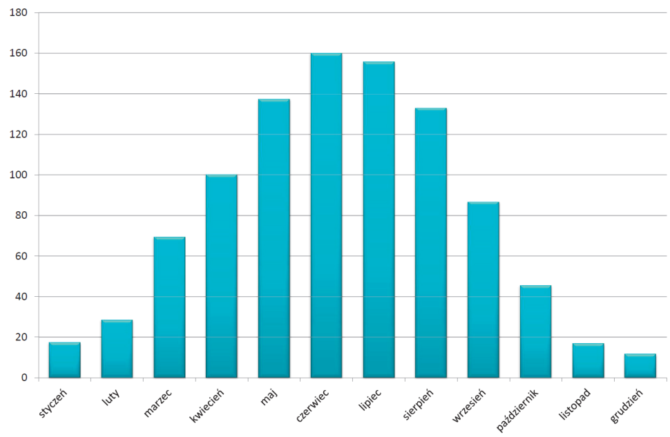 Wykres: Miesięczne sumy promieniowania słonecznego w kWh/m².