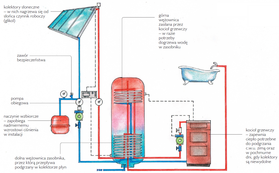 Elementy instalacji solarnej