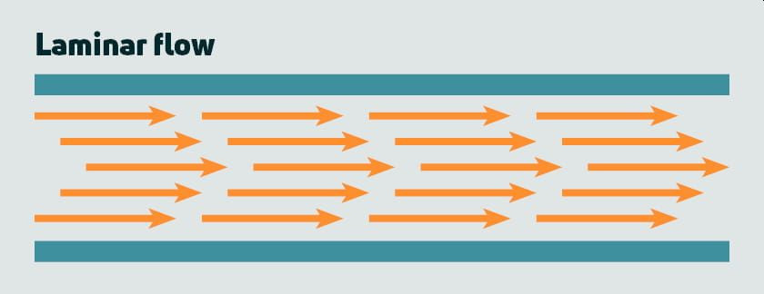 Przepływ laminarny: gładki, opływowy przepływ charakteryzujący się niższą prędkością