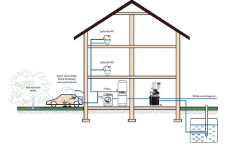 Do czego można wykorzystać wodę deszczową pozyskaną dzięki centrali deszczowej?