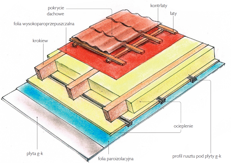 Folie izolacyjne w konstrukcji dachu