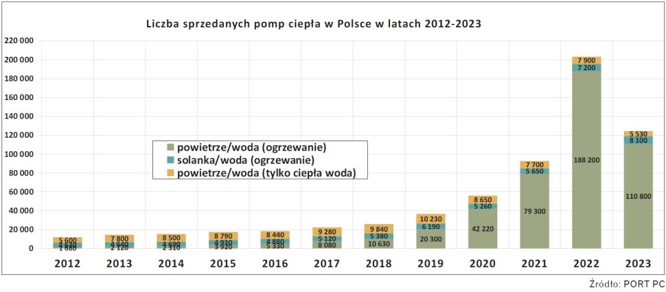 Wykres: Liczba sprzedanych pomp ciepła w Polsce w latach 2012-2023