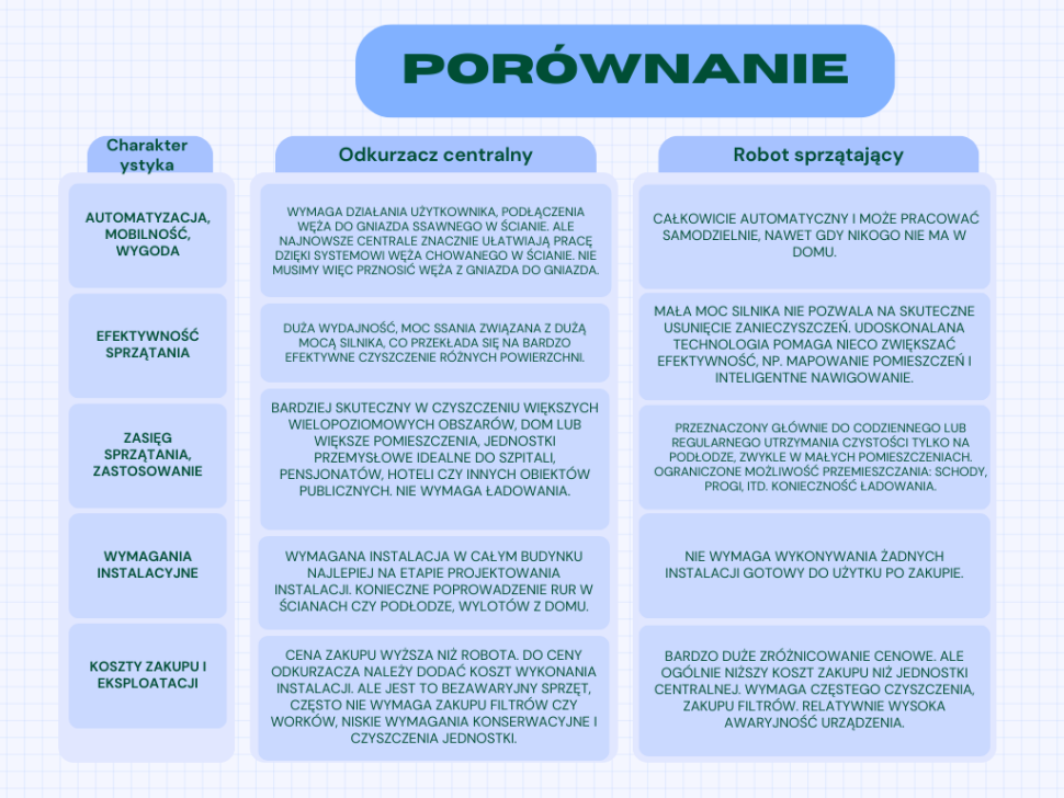 Pojedynek sprzątających gigantów: robot vs. odkurzacz centralny