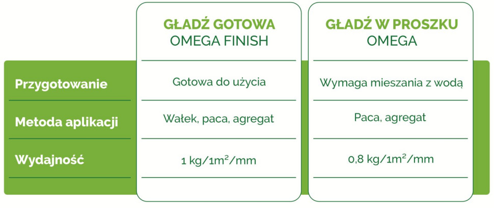 Gładź gotowa OMEGA FINISH vs gładź w proszku OMEGA