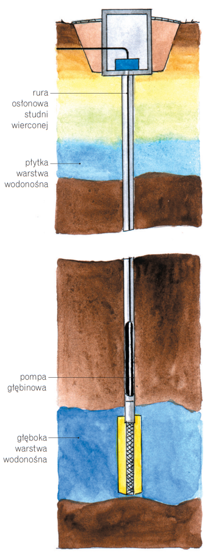 Schemat: Studnie wiercone sięgają do głęboko położonych pokładów wody