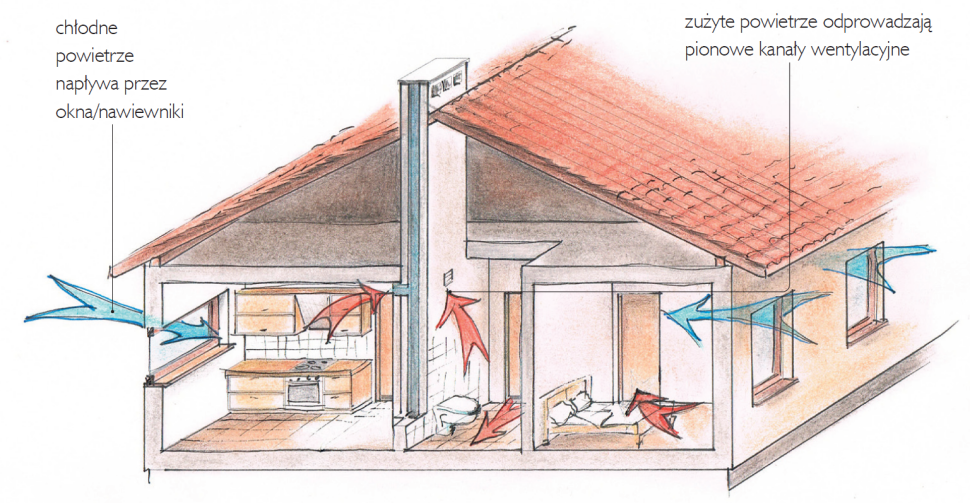 Schemat: Nawiewniki w ścianach lub oknach są niezbędne, w przypadku wentylacji grawitacyjnej lub wyciągowej